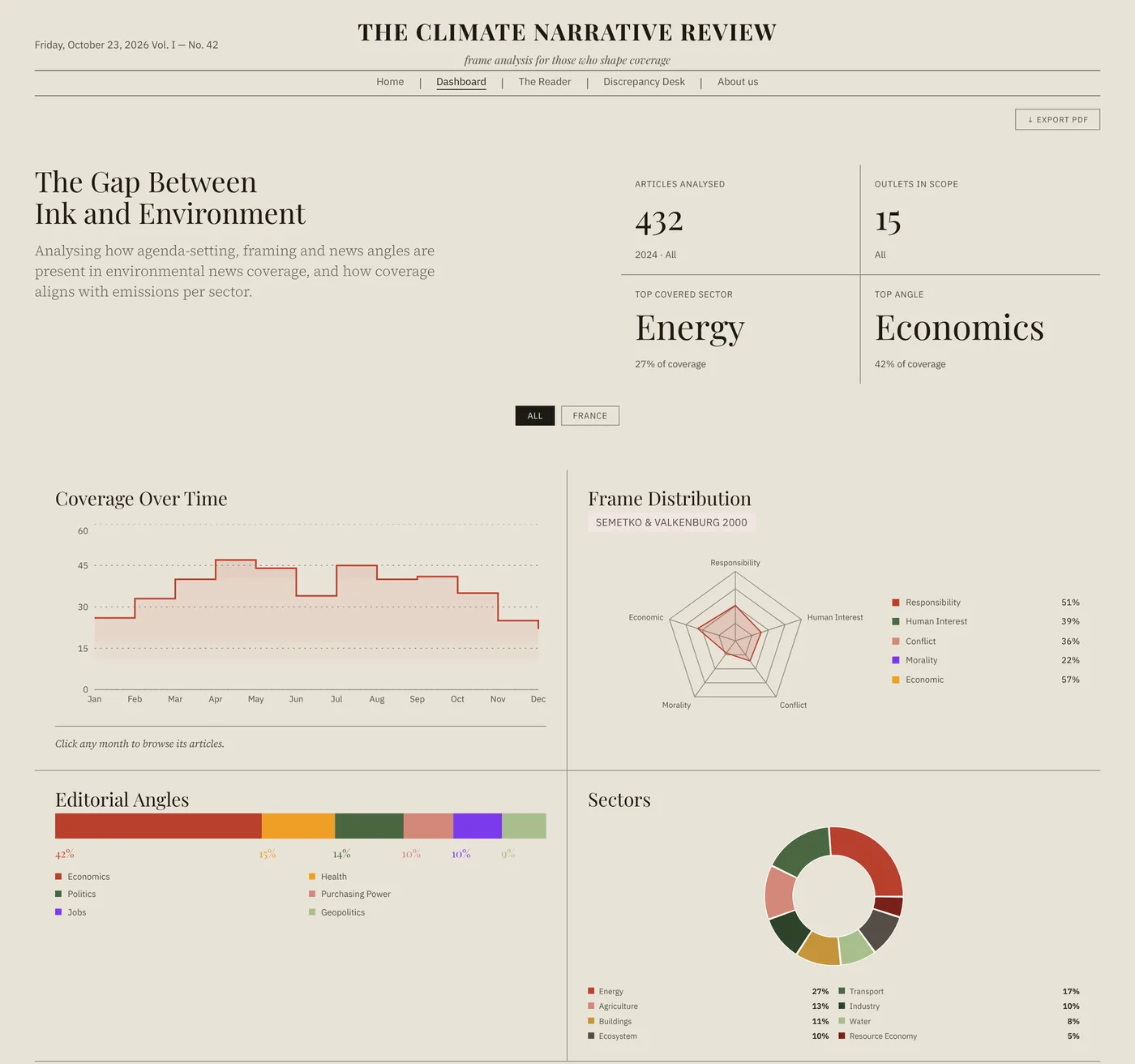 Dashboard: coverage over time, frame distribution, editorial angles and sectors
